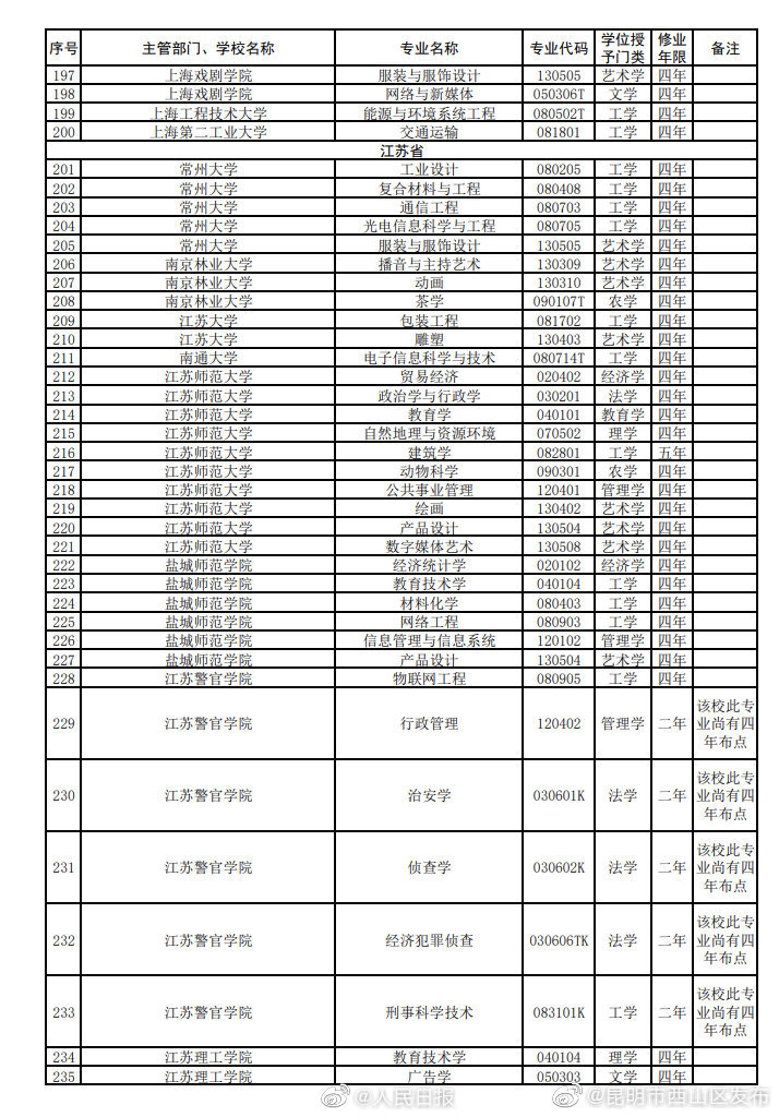 “昆明市西山区发布”微博