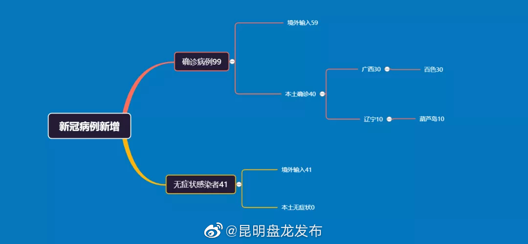 全国本土确诊+40，在这两地！云南省疾控中心疫情防控提示！