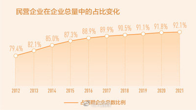 我国民营企业数量10年翻两番