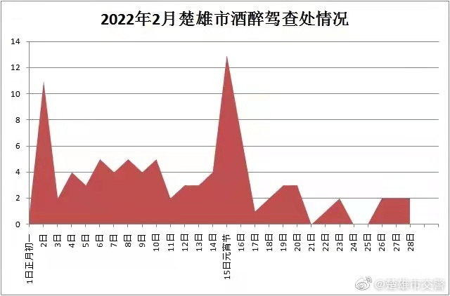 楚雄市交警微博