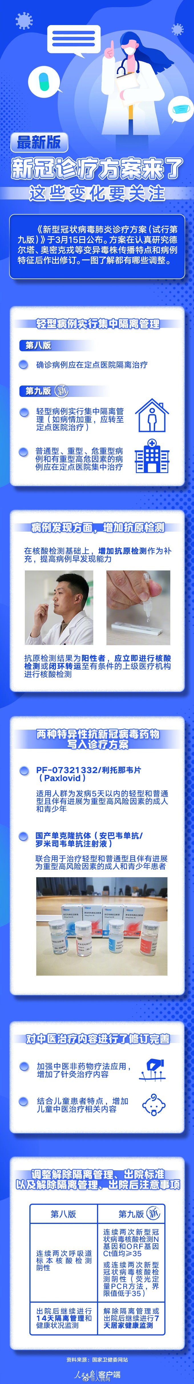 转发收藏！一图了解最新版新冠诊疗方案