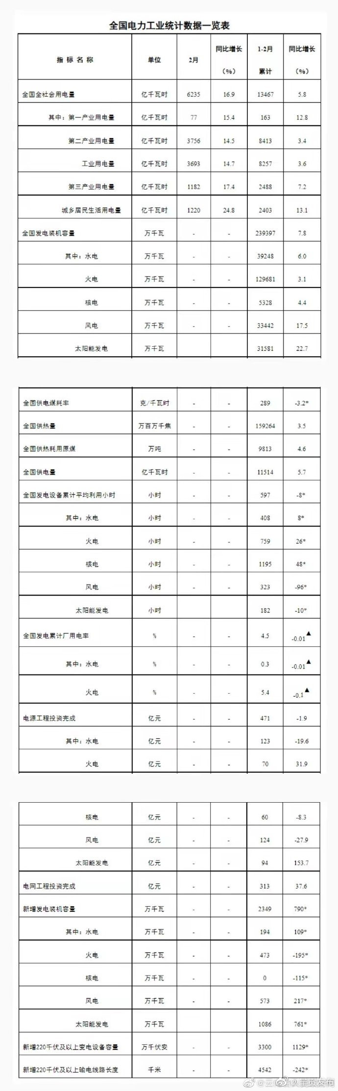 1—2月份太阳能发电装机容量约3.2亿千瓦,同比增长22.7%
