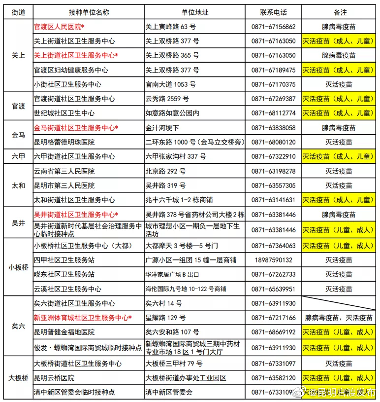 给全区60岁以上老年朋友的一封信（附：官渡区新冠疫苗接种点）