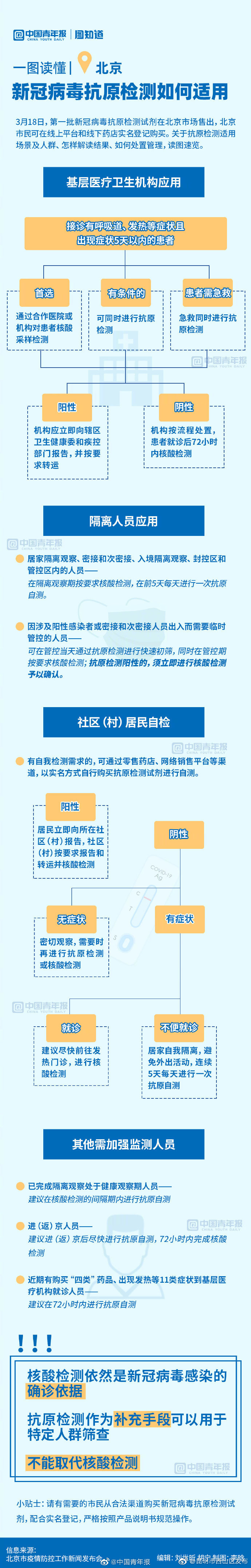 一图读懂在北京新冠抗原检测怎么做