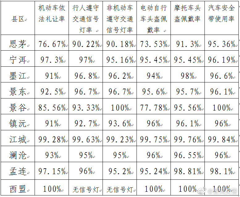 普洱市2月份各县(区)城市出行安全保障六率测评情况公示