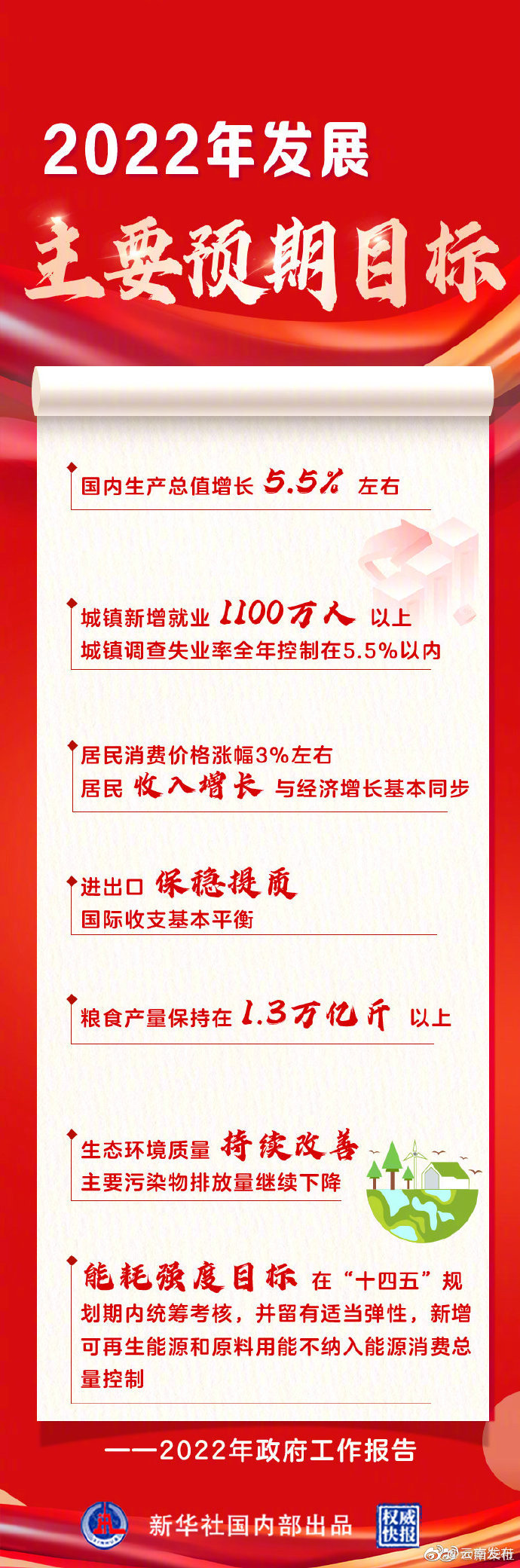 权威快报|国内生产总值预期增长5.5%左右