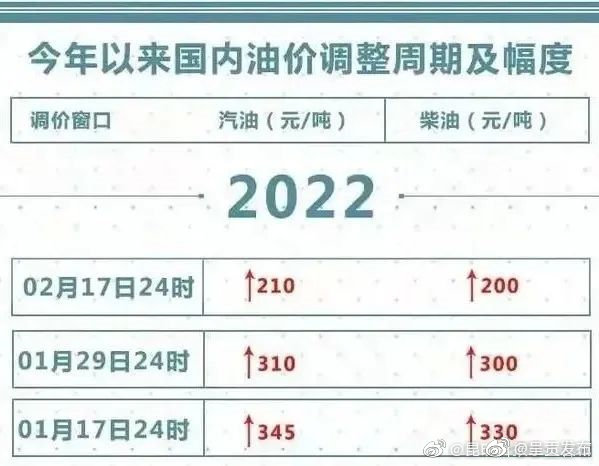 @所有车主 明晚油价或将上调，加满一箱多花…