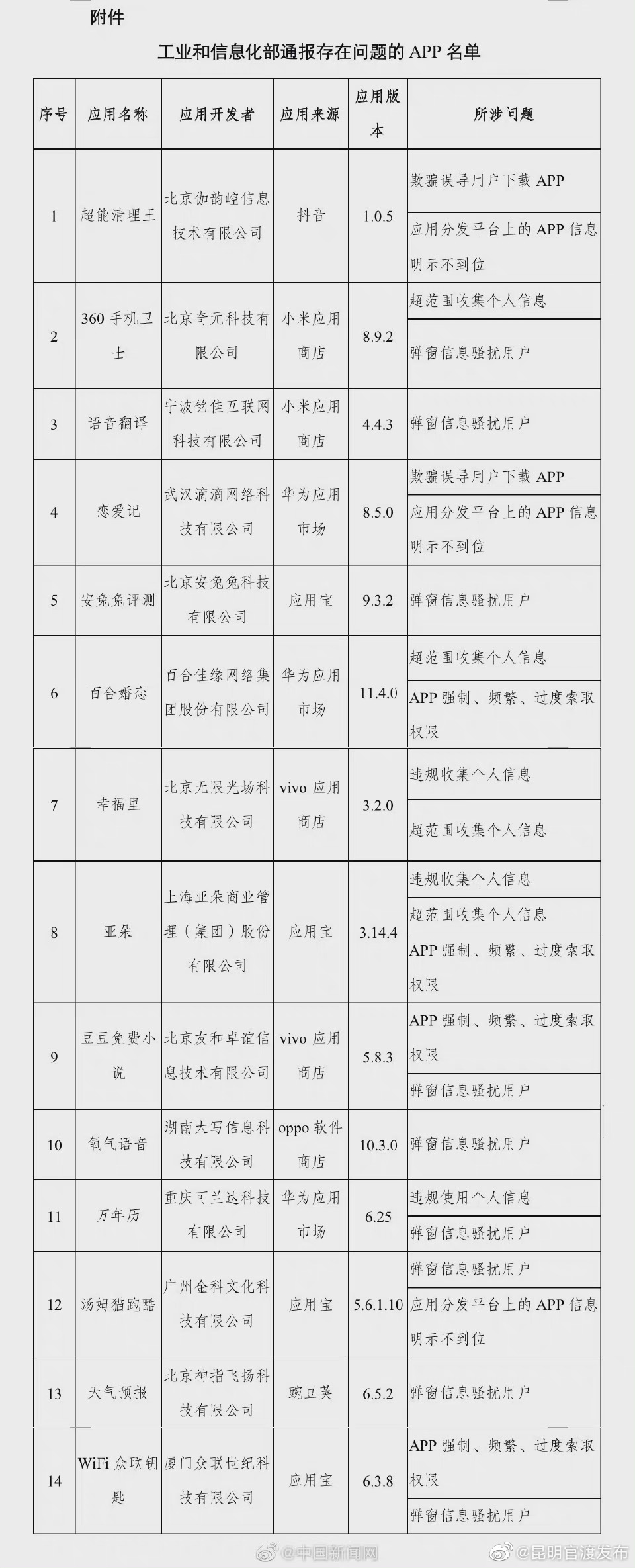 工信部通报14款APP存问题 360手机卫士在列
