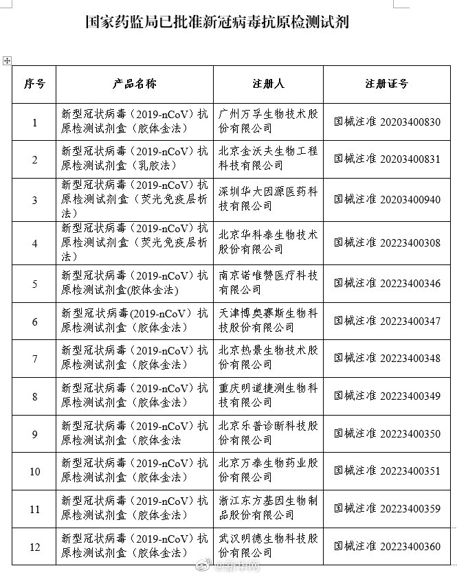 国家药监局已批准12个新冠病毒抗原检测试剂