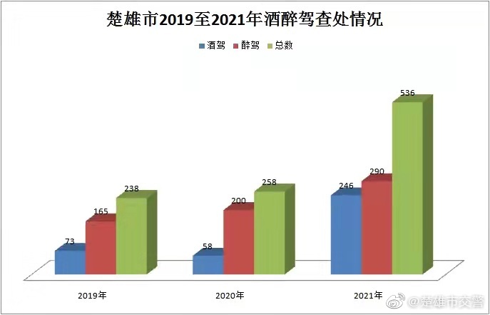 楚雄市交警微博
