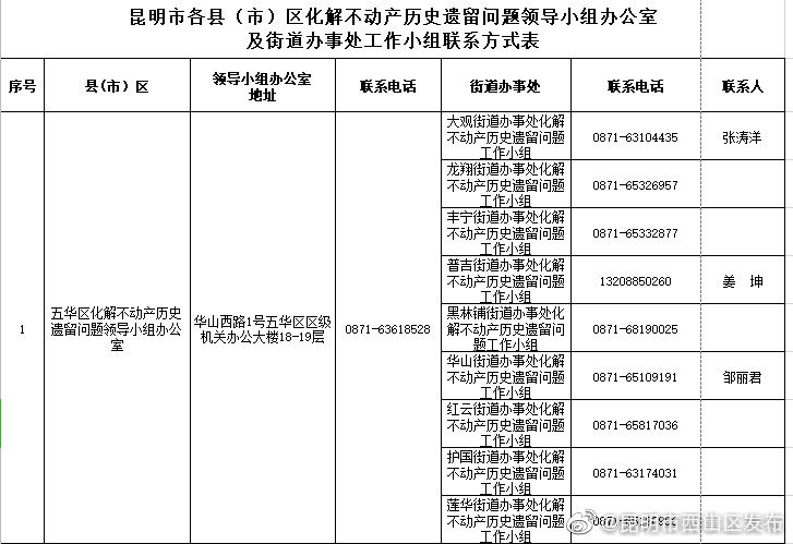“昆明市西山区发布”微博