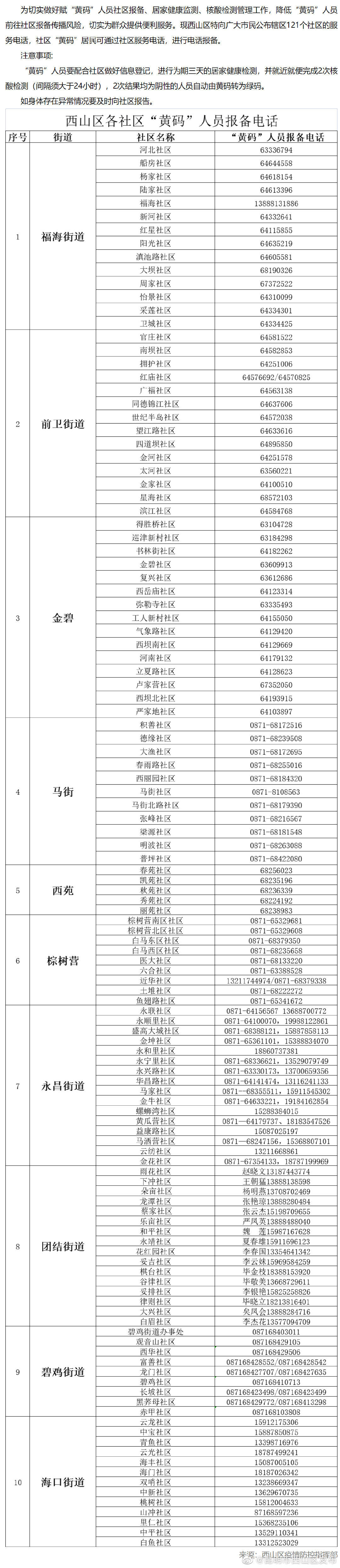 西山区公布各社区“黄码”人员报备电话