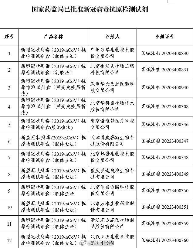 周知！国家已批准12种抗原自测试剂盒