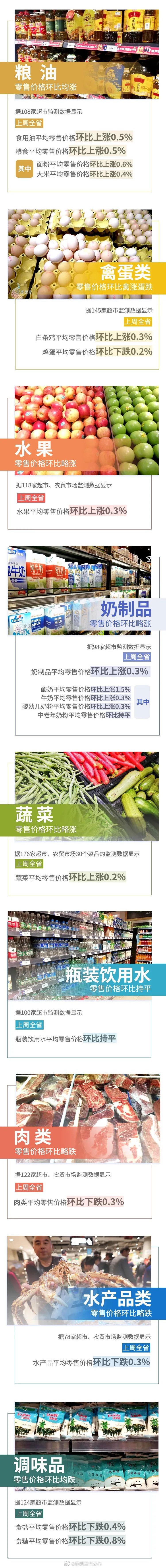 6涨1平5跌！上周云南省生活必需品零售价格情况来了