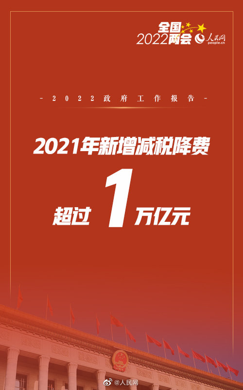 2021新增减税降费超1万亿元