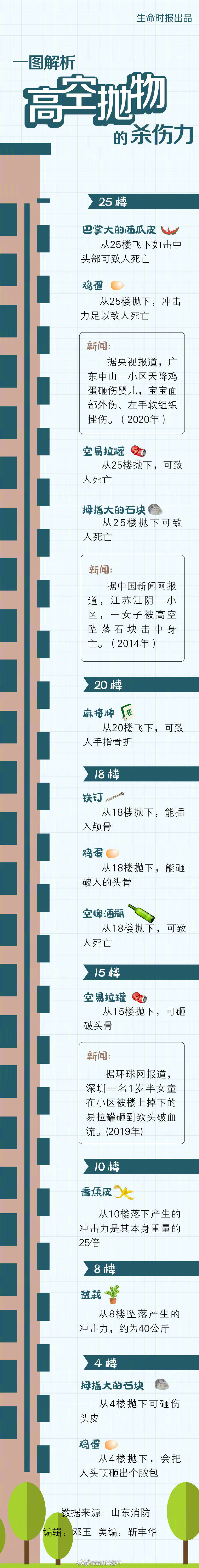 一图看清不同楼层高空抛物的危害