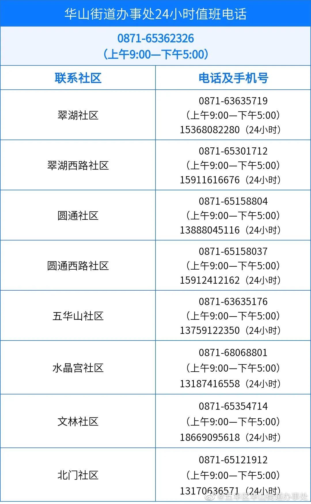 最新通告！来昆返昆严查48小时内核酸阴性证明（附华山街道各社区咨询电话）