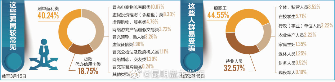 全民反诈 刷单返利？冷静点，它排电诈第一！