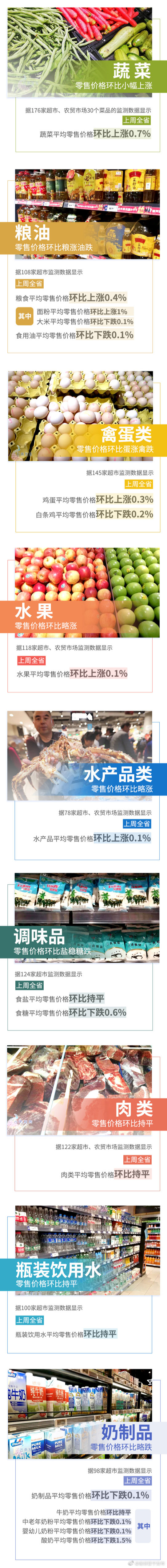 5涨3平4跌！上周云南省生活必需品零售价格情况来了