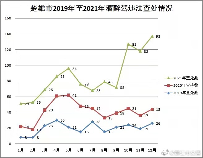 楚雄市交警微博