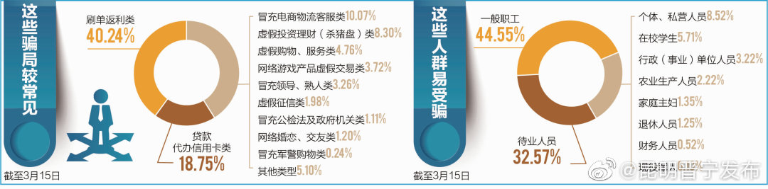 刷单返利？冷静点，它排电诈第一！