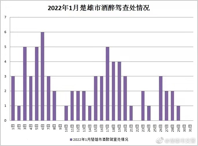 楚雄市交警微博