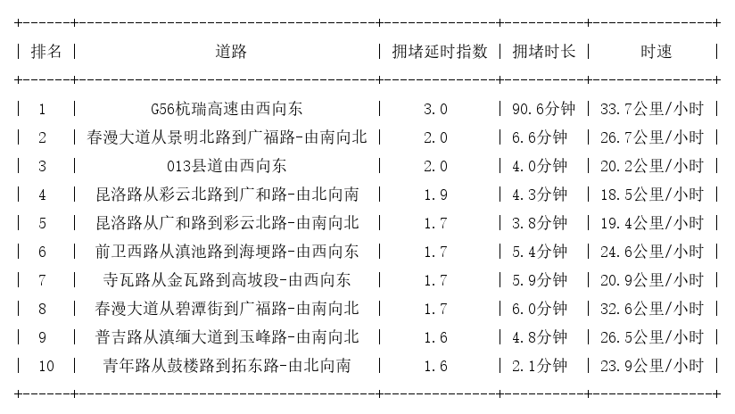 03月22日17时, 昆明晚高峰路况
