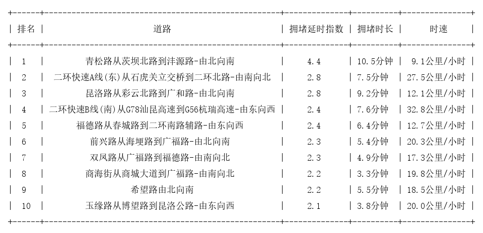 03月22日18时, 昆明晚高峰路况