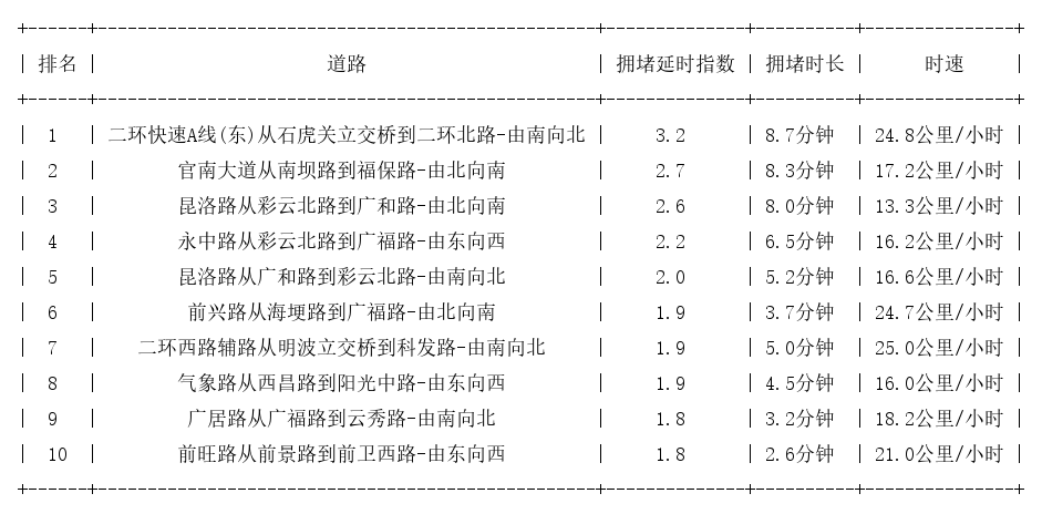 03月22日19时, 昆明晚高峰路况