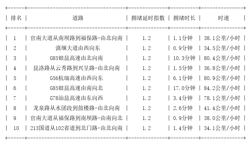 03月23日07时, 昆明早高峰路况