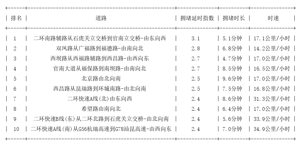 03月23日09时, 昆明早高峰路况
