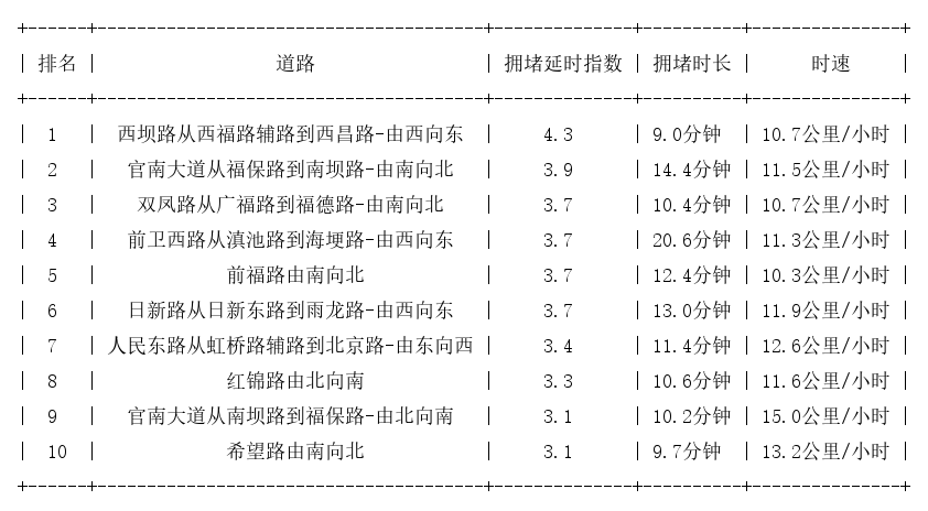 03月24日08时, 昆明早高峰路况