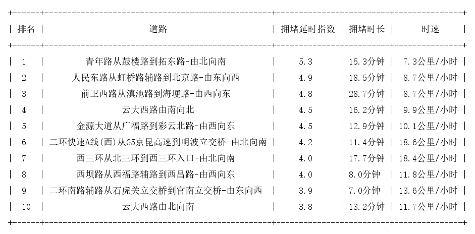 03月24日09时, 昆明早高峰路况