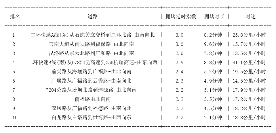 03月24日18时, 昆明晚高峰路况