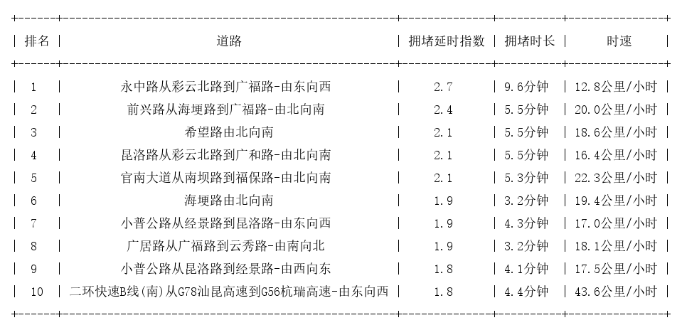 03月24日19时, 昆明晚高峰路况