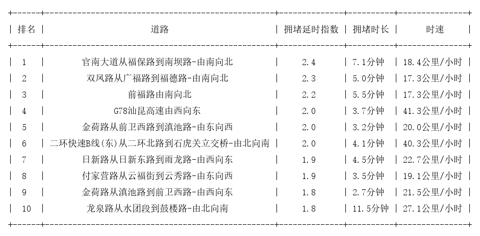 03月25日08时, 昆明早高峰路况