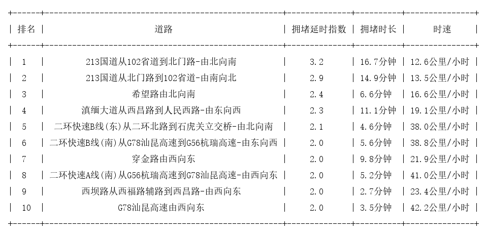 03月25日09时, 昆明早高峰路况