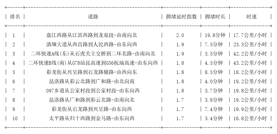 03月25日17时, 昆明晚高峰路况