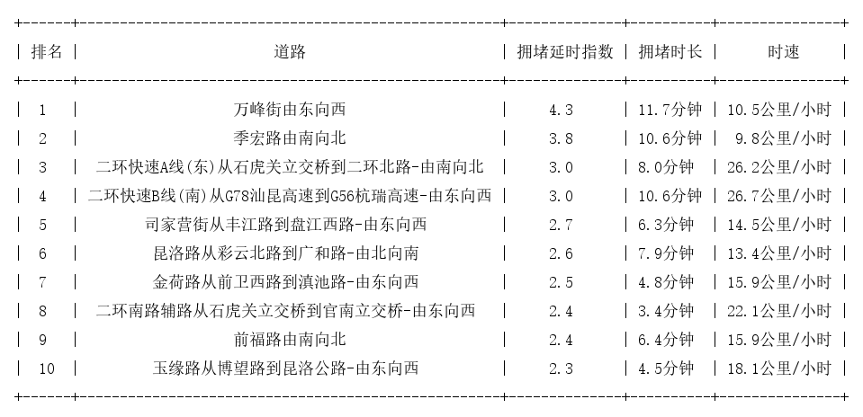 03月25日18时, 昆明晚高峰路况