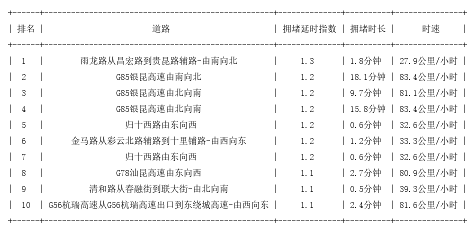 03月26日07时, 昆明早高峰路况