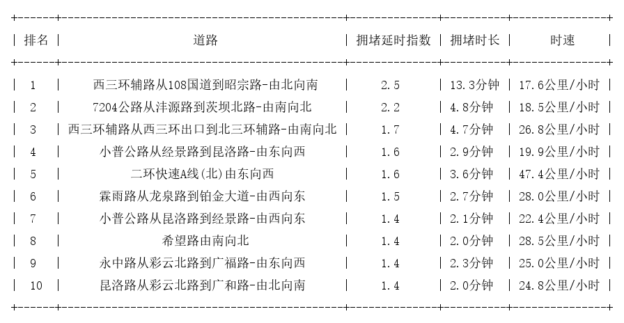 03月26日09时, 昆明早高峰路况
