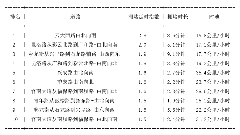 03月26日17时, 昆明晚高峰路况
