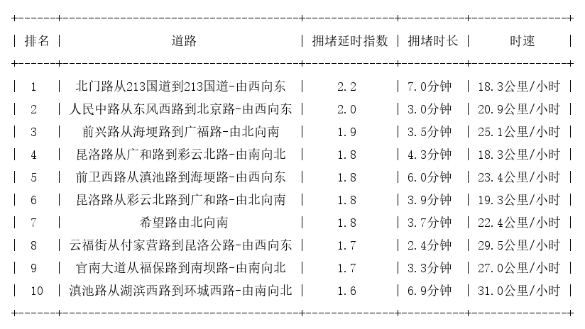 03月26日18时, 昆明晚高峰路况
