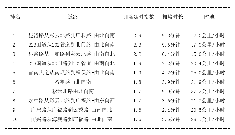 03月26日19时, 昆明晚高峰路况