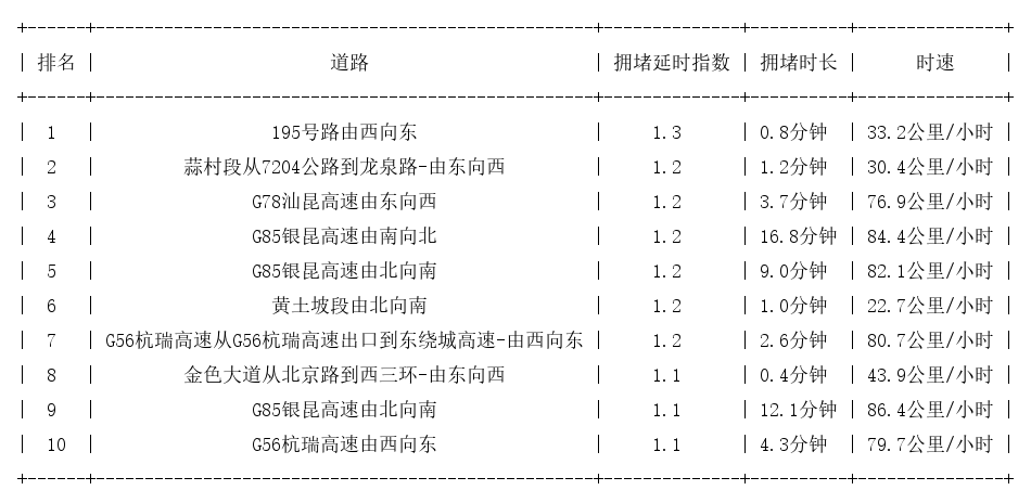 03月27日07时, 昆明早高峰路况