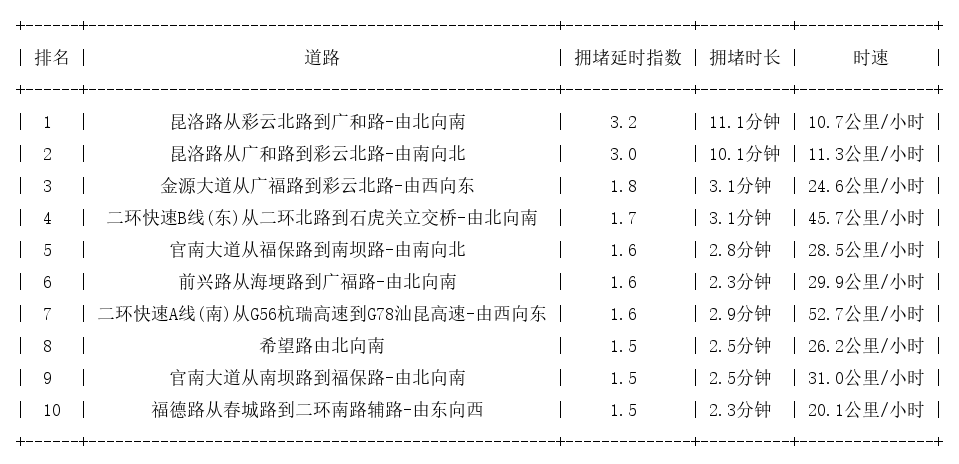 03月27日17时, 昆明晚高峰路况