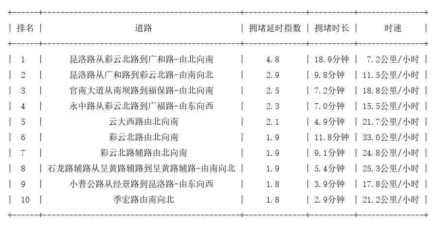 03月27日19时, 昆明晚高峰路况