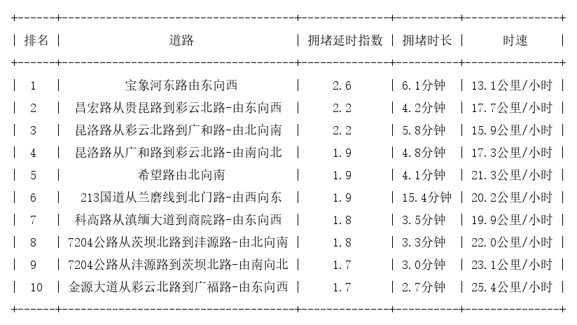 03月29日17时, 昆明晚高峰路况