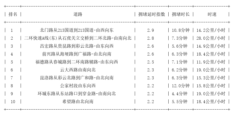 03月29日18时, 昆明晚高峰路况