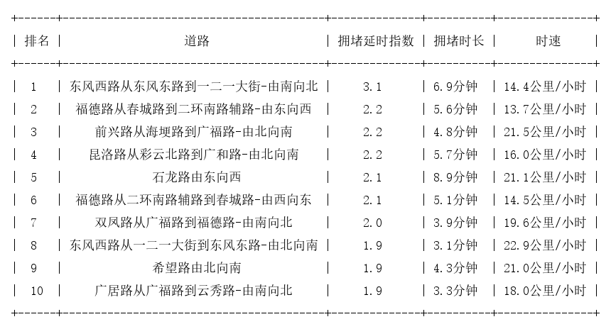 03月29日19时, 昆明晚高峰路况